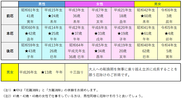 令和8年 厄年早見表